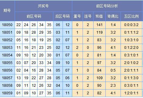 (此图表来源:http://tubiao.17mcp.com/Dlt/ChuhaoTezheng-30.html)