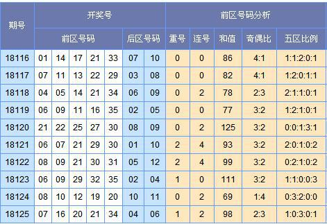 童彤大乐透第18126期预测:四五位关注余2号码