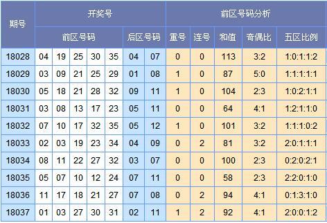 (此图表来源:http://tubiao.17mcp.com/Dlt/ChuhaoTezheng-30.html)