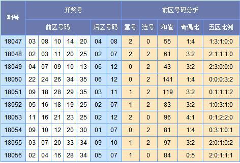 (此图表来源:http://tubiao.17mcp.com/Dlt/ChuhaoTezheng-30.html)