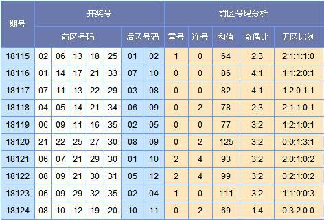 苏会文大乐透第18125期预测:二路码出号优势