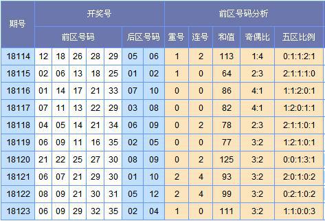 快乐大乐透第18124期预测:看好偶数回补多出
