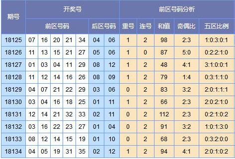 (此图表来源:http://tubiao.17mcp.com/Dlt/ChuhaoTezheng-10.html)
