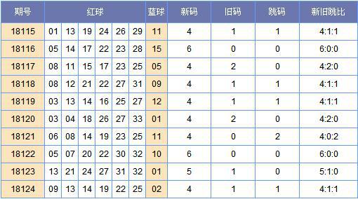 郑戈双色球第18125期新旧跳分析:蓝球09胆码