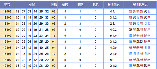 (此图表来源：http://tubiao.17mcp.com/Ssq/Xjt_zonghe-10.html)