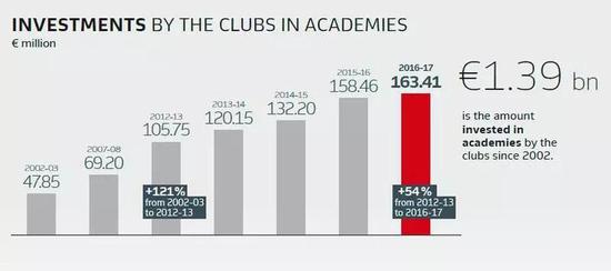 15个赛季里，德甲德乙各俱乐部在青训上的投入达到13.9亿欧元。