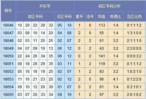 (此图表来源:http://tubiao.17mcp.com/Dlt/ChuhaoTezheng-30.html)