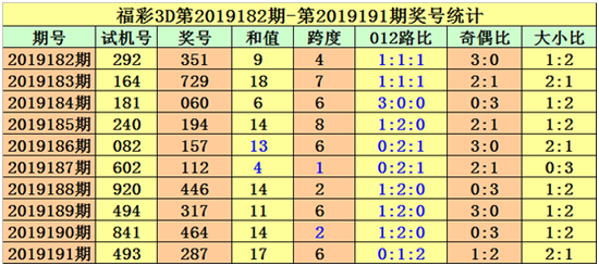 百位分析：上期开出2，下降2点，本期看好该位上升，关注9。