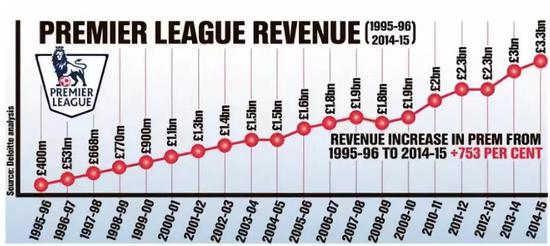英超经营收入逐年增长，但多数俱乐部仍连年亏损。