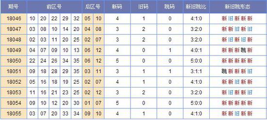 (此图表来源:http://tubiao.17mcp.com/Dlt/Xjt_zonghe-10.html)