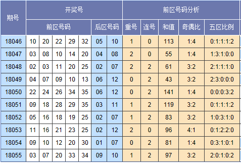 (此图表来源:http://tubiao.17mcp.com/Dlt/ChuhaoTezheng-30.html)