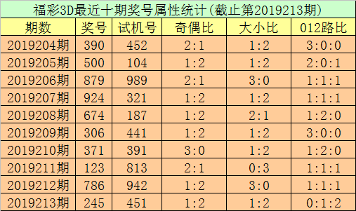 秀才福彩3D第2019214期综合推荐：