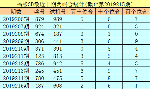 福彩3D第2019216期两位合分析：