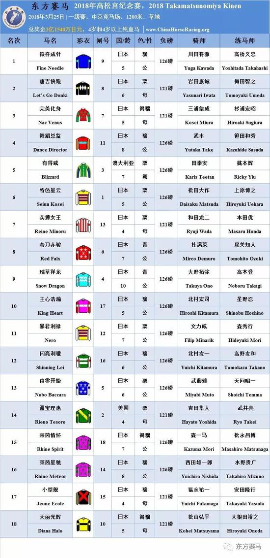 ▲表/花和尚，源/Racing Post、香港赛马会