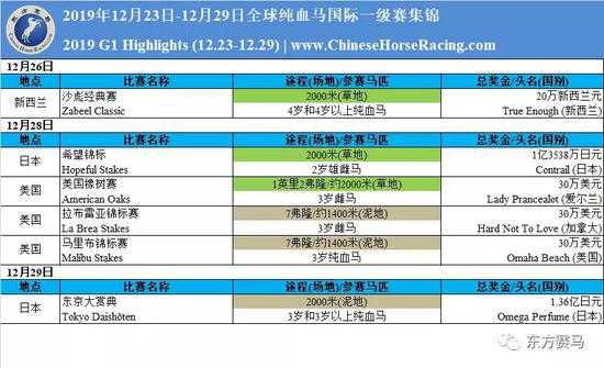 12月23日至12月29日全球純血馬國(guó)際一級(jí)賽集錦