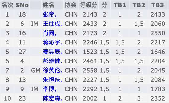 国际象棋一共有几个 ef54-ed1cdb6f2305337405daaab8e35df9a8.png