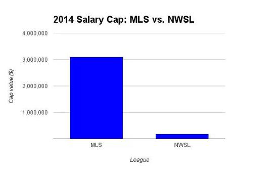 美国职业足球大联盟（MSL）的工资帽远高于女足大联盟（NWSL）