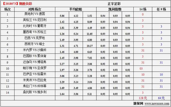 胜负彩18073期凯利指数分析 帕尔梅分胜负