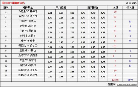 凯利指数重点场次提示：