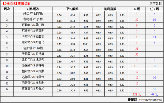 凯利指数重点场次提示：