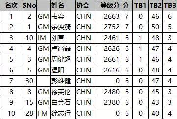 女子比赛同样是风起云涌。