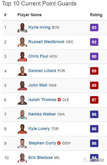 厄文正式成為2K第一控衛 Curry因傷竟跌至第九!-黑特籃球-NBA新聞影音圖片分享社區