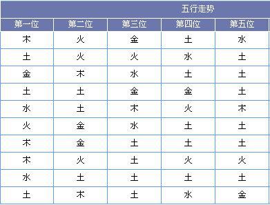 （此图表来源：http://tubiao.17mcp.com/Dlt/WuxingFx-30.html）