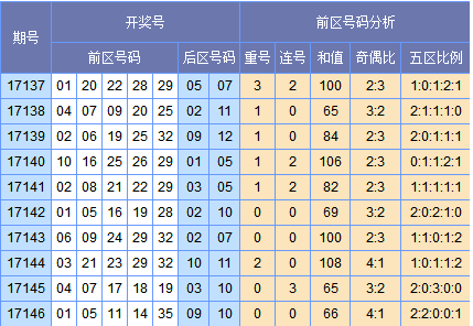 （此图表来源：http://tubiao.17mcp.com/Dlt/ChuhaoTezheng-10.html）