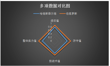 从数据的对比来看，客队占据一定的优势。