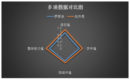 从两队的多项数据对比来看，客队可以说是占据碾压性的优势。