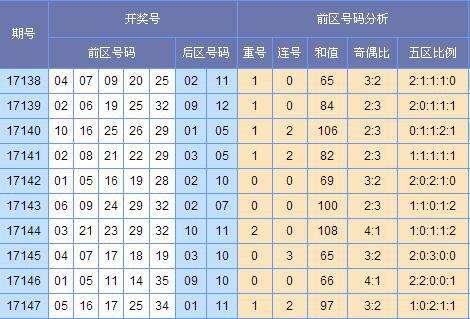 (此图表来源:http://tubiao.17mcp.com/Dlt/ChuhaoTezheng-30.html)