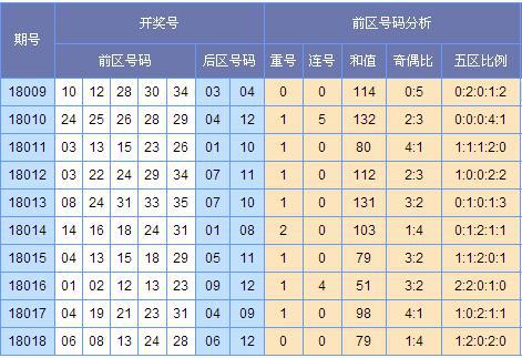 (此图表来源:http://tubiao.17mcp.com/Dlt/ChuhaoTezheng-30.html)
