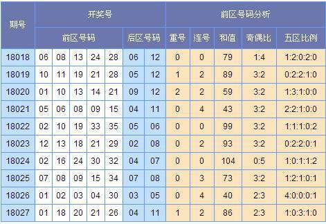 (此图表来源:http://tubiao.17mcp.com/Dlt/ChuhaoTezheng-30.html)