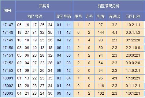 (此图表来源:http://tubiao.17mcp.com/Dlt/ChuhaoTezheng-30.html)