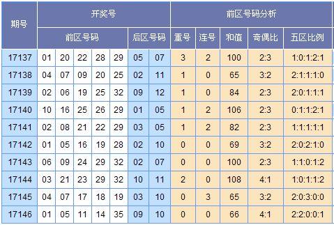 (此图来源:http://tubiao.17mcp.com/Dlt/ChuhaoTezheng-10.html )