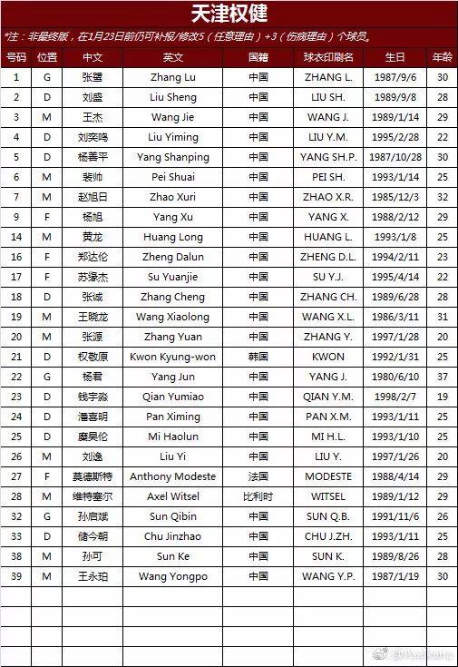 德国《转会市场》中国区管理员朱艺披露的完整版权健预报名表名单