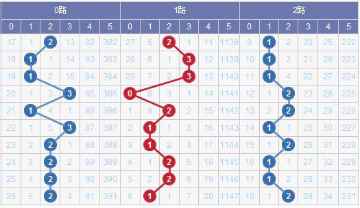 图表来源:http://tubiao.17mcp.com.saoji.com.cn/Dlt/201Zs_qian-10.html