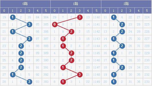 图表来源：http://tubiao.17mcp.com/Dlt/201Zs_qian-10.html