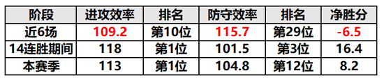 紙上談兵 | 1勝5負火箭血崩!這兩點因素不容忽視!-黑特籃球-NBA新聞影音圖片分享社區