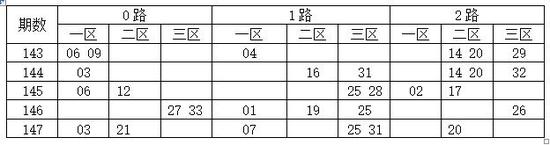综合尾数012路分析,双色球第2017148期推荐: