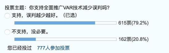 虎扑论坛的投票来看,多数球迷还是支持继续使用VAR的