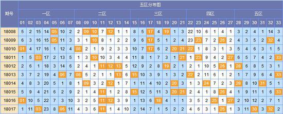 图表来源:http://tubiao.17mcp.com/Ssq/Hongqiu5FenquZs-10.html