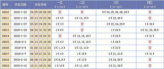 （此图表来源：http://tubiao.17mcp.com/Dlt/QianquSikongquFx-10.html）