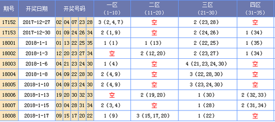 （此图表来源：http://tubiao.17mcp.com/Dlt/QianquSikongquFx-10.html）