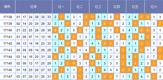 （此图表来源：http://tubiao.17mcp.com/Ssq/201Zs_qian-10.html）