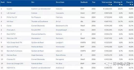 2017年度马术场地障碍赛马匹收入排行榜