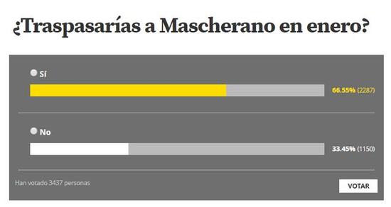 大部分球迷愿意放马斯切拉诺离队