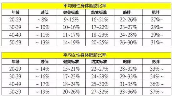 体脂率要降到多少 才能跑的更快?