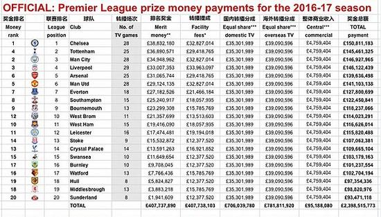 2016-17赛季英超奖金分成