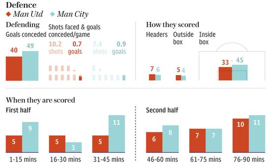 曼联曼城防守对比